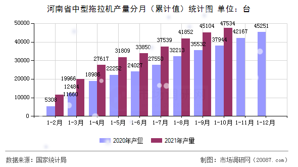 河南省中型拖拉机产量分月(累计值)统计图 河南省中型拖拉机产量分月(累计值)统计图