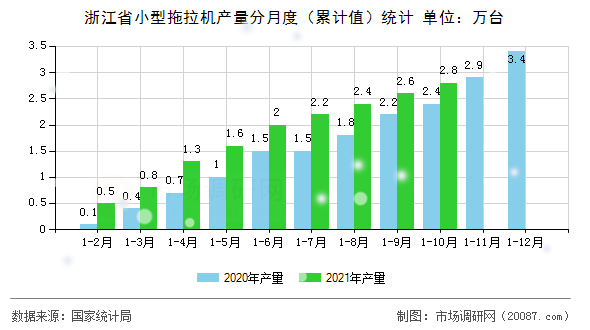 浙江省小型拖拉机产量分月度（累计值）统计