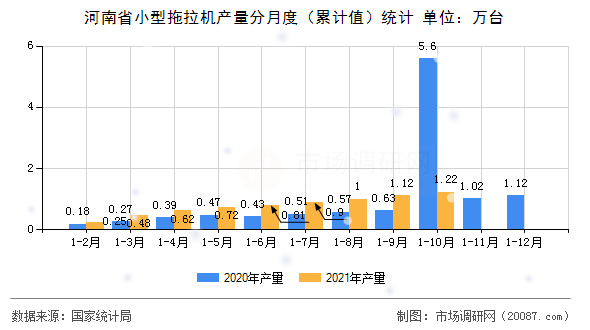 河南省小型拖拉机产量分月度(累计值)统计 河南省小型拖拉机产量分月度(累计值)统计