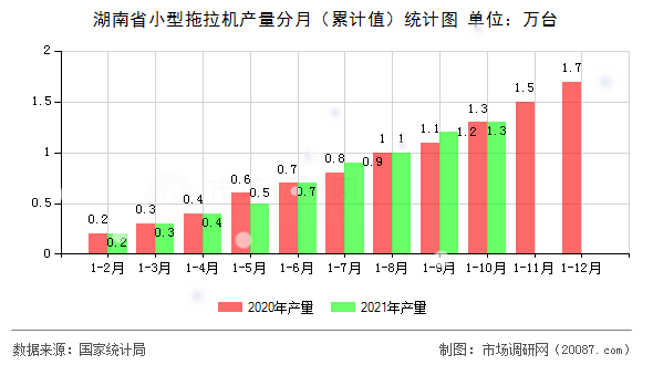 湖南省小型拖拉机产量分月(累计值)统计图 湖南省小型拖拉机产量分月(累计值)统计图