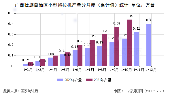 广西壮族自治区小型拖拉机产量分月度（累计值）统计