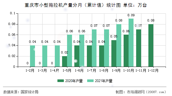 重庆市小型拖拉机产量分月（累计值）统计图