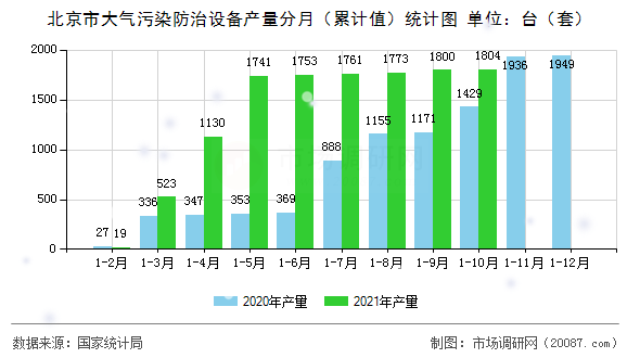 北京市大气污染防治设备产量分月(累计值)统计图 北京市大气污染防治设备产量分月(累计值)统计图