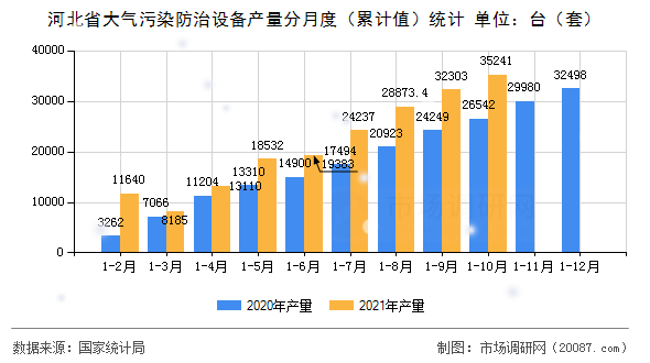河北省大气污染防治设备产量分月度（累计值）统计