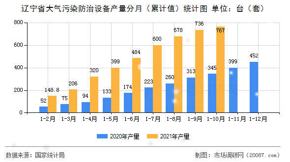 辽宁省大气污染防治设备产量分月（累计值）统计图