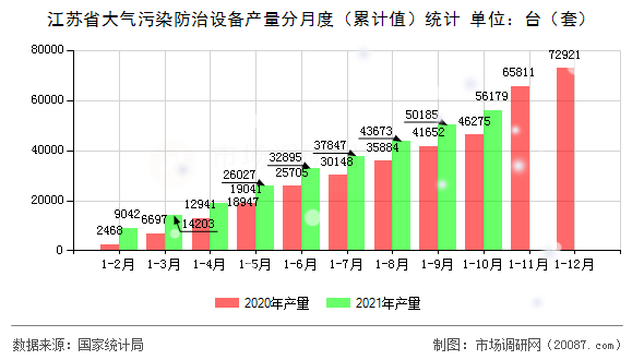 江苏省大气污染防治设备产量分月度（累计值）统计