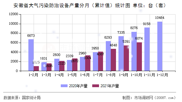 安徽省大气污染防治设备产量分月（累计值）统计图
