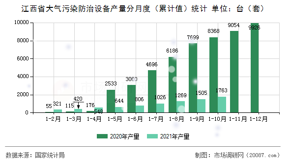 江西省大气污染防治设备产量分月度(累计值)统计 江西省大气污染防治设备产量分月度(累计值)统计