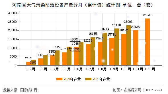 河南省大气污染防治设备产量分月(累计值)统计图 河南省大气污染防治设备产量分月(累计值)统计图