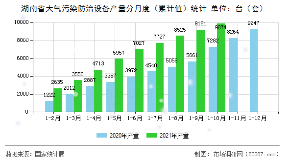 湖南省大气污染防治设备产量分月度（累计值）统计