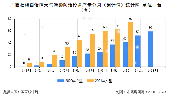 广西壮族自治区大气污染防治设备产量分月（累计值）统计图