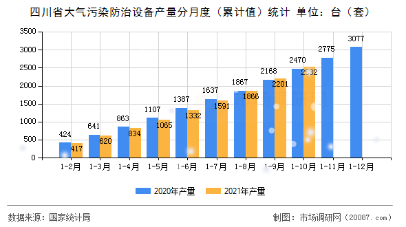 四川省大气污染防治设备产量分月度(累计值)统计 四川省大气污染防治设备产量分月度(累计值)统计