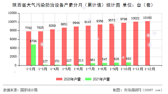 陕西省大气污染防治设备产量分月(累计值)统计图 陕西省大气污染防治设备产量分月(累计值)统计图
