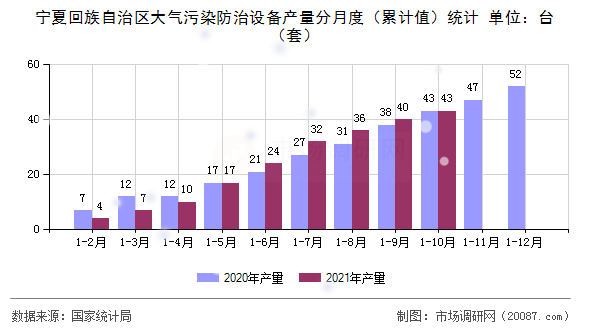 宁夏回族自治区大气污染防治设备产量分月度(累计值)统计 宁夏回族自治区大气污染防治设备产量分月度(累计值)统计