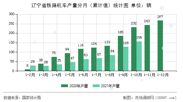 辽宁省铁路机车产量分月（累计值）统计图