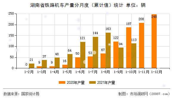 湖南省铁路机车产量分月度(累计值)统计 湖南省铁路机车产量分月度(累计值)统计