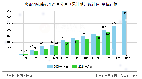 陕西省铁路机车产量分月(累计值)统计图 陕西省铁路机车产量分月(累计值)统计图