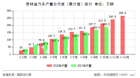 吉林省汽车产量分月度(累计值)统计 吉林省汽车产量分月度(累计值)统计