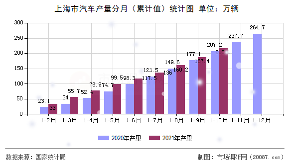 上海市汽车产量分月(累计值)统计图 上海市汽车产量分月(累计值)统计图