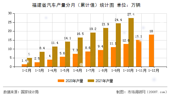 福建省汽车产量分月（累计值）统计图