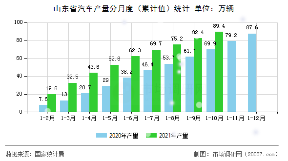 山东省汽车产量分月度(累计值)统计 山东省汽车产量分月度(累计值)统计
