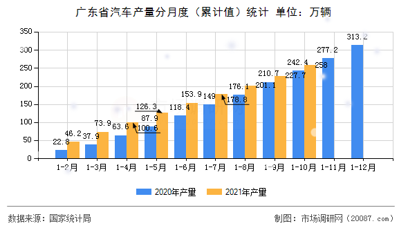 广东省汽车产量分月度(累计值)统计 广东省汽车产量分月度(累计值)统计