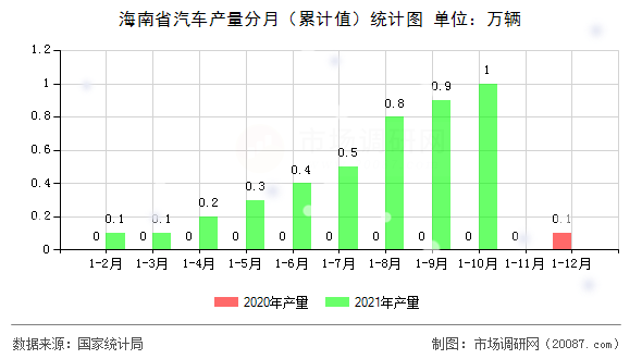 海南省汽车产量分月(累计值)统计图 海南省汽车产量分月(累计值)统计图