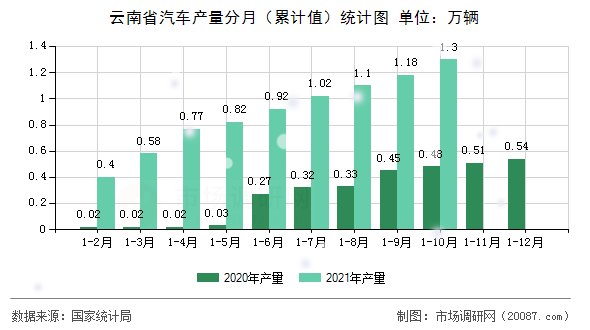 云南省汽车产量分月（累计值）统计图