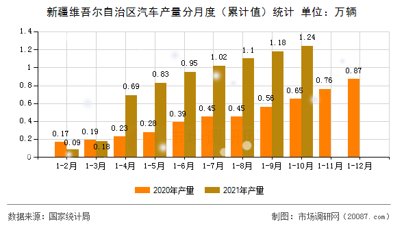 新疆维吾尔自治区汽车产量分月度（累计值）统计