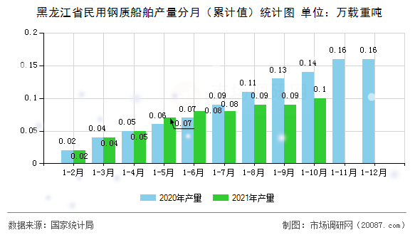 黑龙江省民用钢质船舶产量分月（累计值）统计图