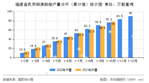 福建省民用钢质船舶产量分月(累计值)统计图 福建省民用钢质船舶产量分月(累计值)统计图