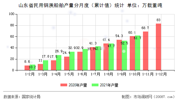 山东省民用钢质船舶产量分月度（累计值）统计