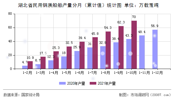 湖北省民用钢质船舶产量分月（累计值）统计图