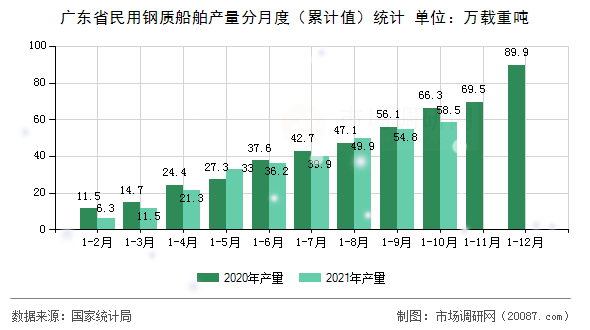 广东省民用钢质船舶产量分月度(累计值)统计 广东省民用钢质船舶产量分月度(累计值)统计