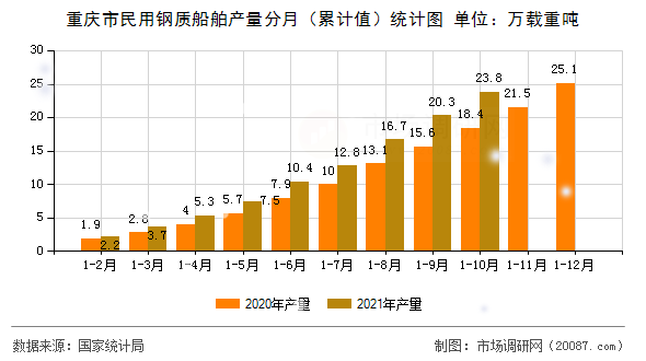 重庆市民用钢质船舶产量分月(累计值)统计图 重庆市民用钢质船舶产量分月(累计值)统计图