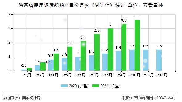 陕西省民用钢质船舶产量分月度（累计值）统计