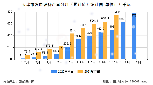 天津市发电设备产量分月（累计值）统计图