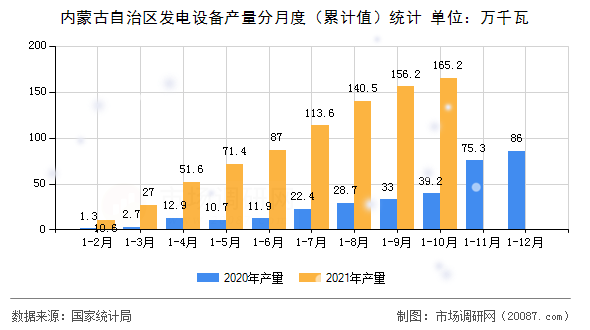 内蒙古自治区发电设备产量分月度（累计值）统计