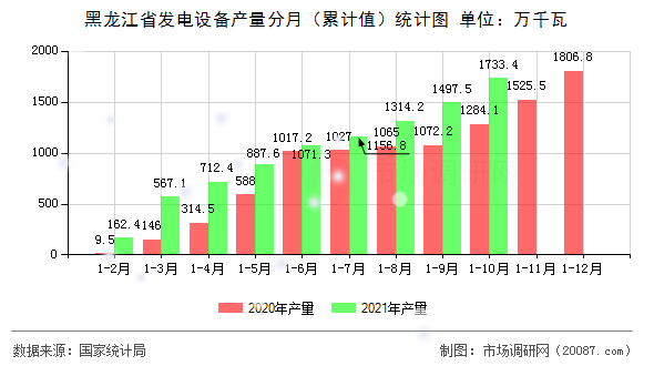 黑龙江省发电设备产量分月(累计值)统计图 黑龙江省发电设备产量分月(累计值)统计图
