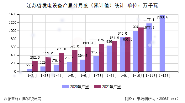 江苏省发电设备产量分月度（累计值）统计