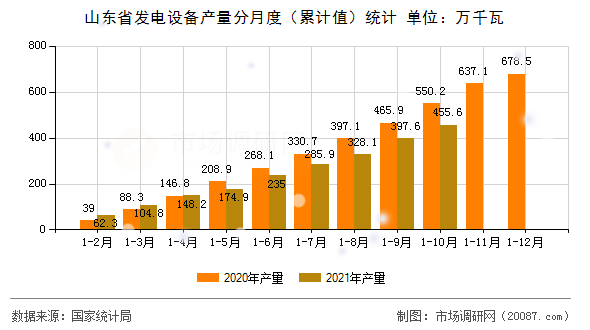 山东省发电设备产量分月度（累计值）统计