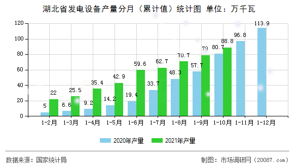 湖北省发电设备产量分月（累计值）统计图