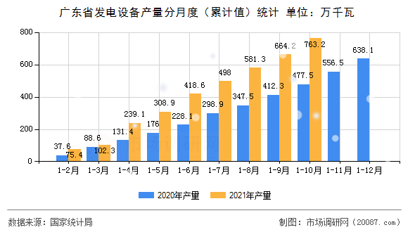 广东省发电设备产量分月度（累计值）统计
