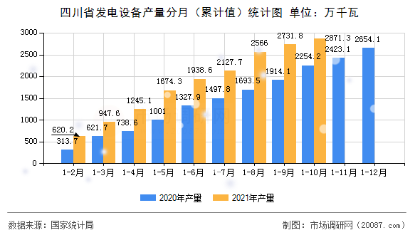 四川省发电设备产量分月（累计值）统计图