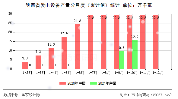 陕西省发电设备产量分月度（累计值）统计