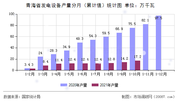 青海省发电设备产量分月（累计值）统计图