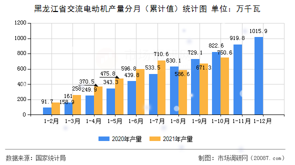 黑龙江省交流电动机产量分月(累计值)统计图 黑龙江省交流电动机产量分月(累计值)统计图