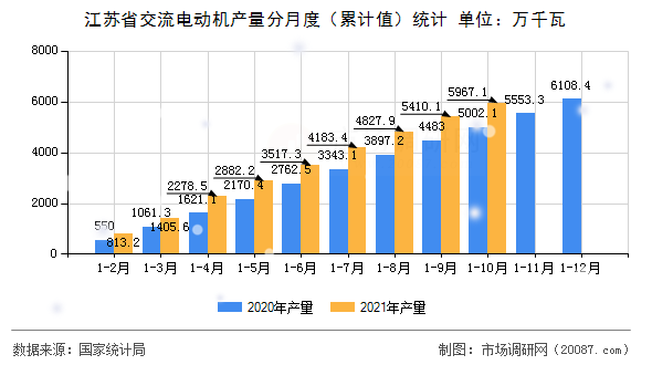 江苏省交流电动机产量分月度(累计值)统计 江苏省交流电动机产量分月度(累计值)统计