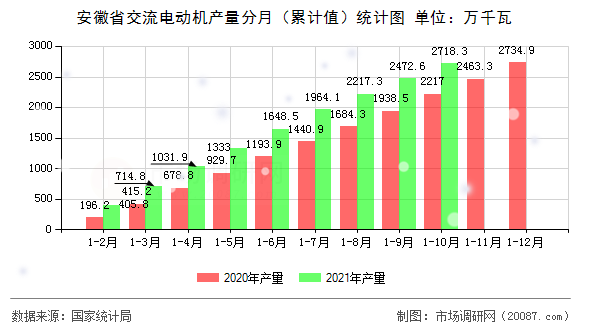 安徽省交流电动机产量分月(累计值)统计图 安徽省交流电动机产量分月(累计值)统计图