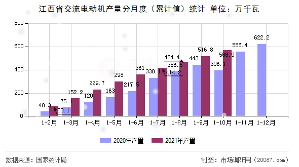 江西省交流电动机产量分月度(累计值)统计 江西省交流电动机产量分月度(累计值)统计